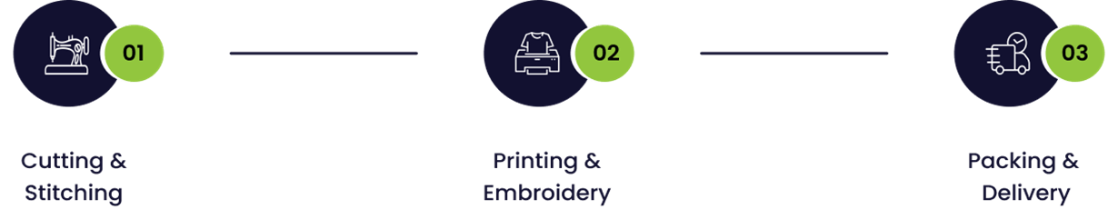 Tailorsmade manufacturing process for uniforms and t-shirts
